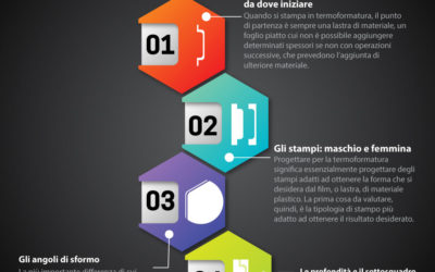 Come Si Progetta Per La Termoformatura?